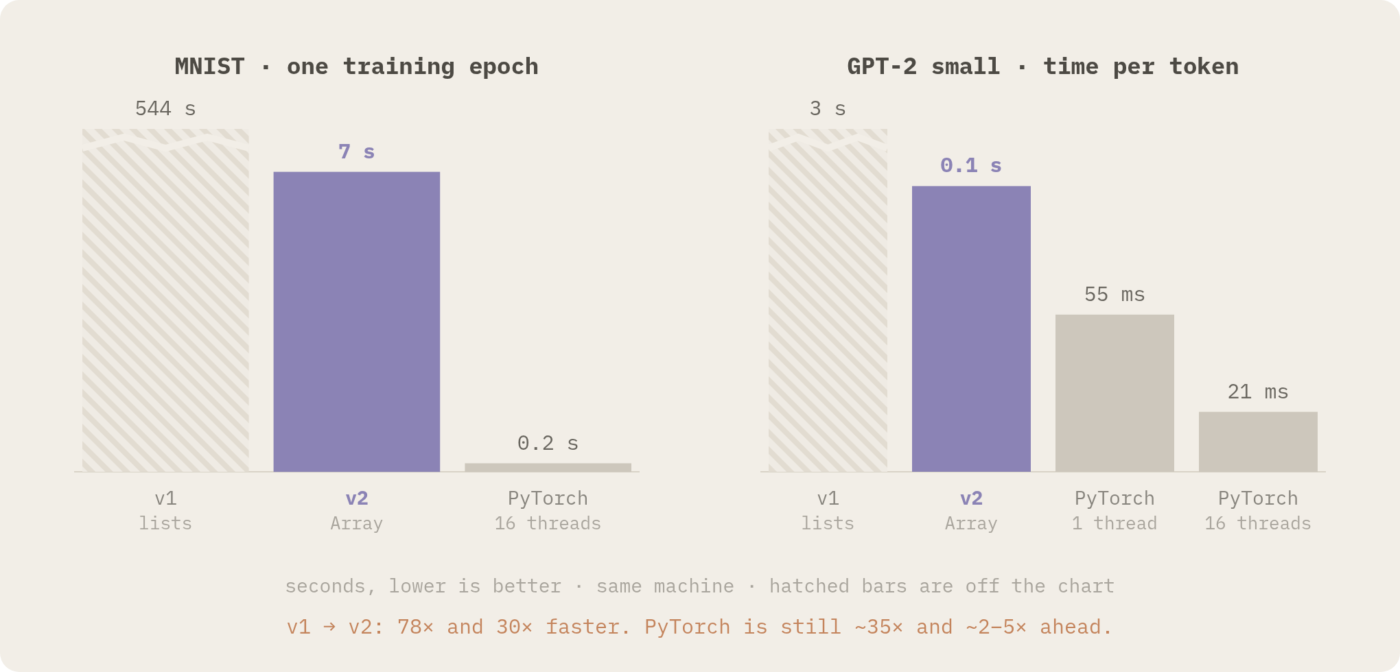 benchmarks: MNIST epoch, v1 544 s, v2 7 s, PyTorch 0.2 s; GPT-2 per token, v1 3 s, v2 0.1 s, PyTorch 55 ms on 1 thread and 21 ms on 16