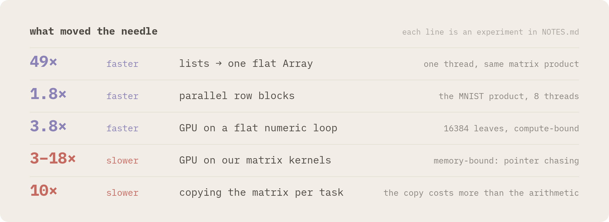 what moved the needle: lists to array 49x faster, parallel blocks 1.8x, GPU on a flat loop 3.8x faster, GPU on our kernels 3 to 18x slower, copying the matrix per task 10x slower